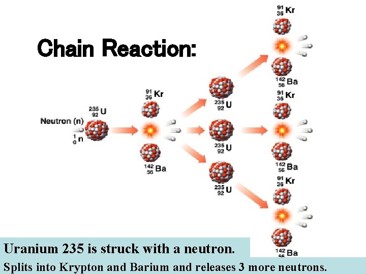 Chain Reaction: Uranium 235 is struck with a neutron. Splits into Krypton and Barium