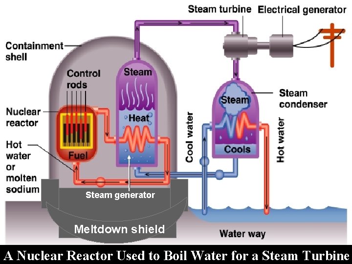 Steam generator Meltdown shield A Nuclear Reactor Used to Boil Water for a Steam