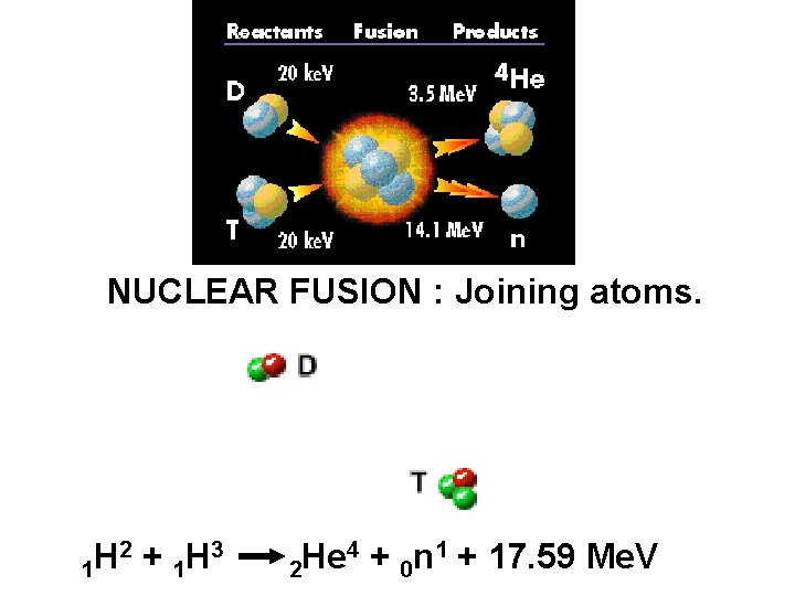 NUCLEAR FUSION : Joining atoms. 2 + H 3 H 1 1 4 +