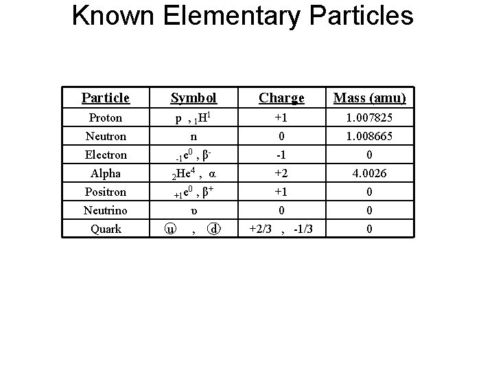 Known Elementary Particles Particle Symbol Charge Mass (amu) Proton Neutron Electron p , 1