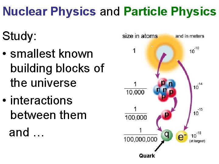 Nuclear Physics and Particle Physics Study: • smallest known building blocks of the universe