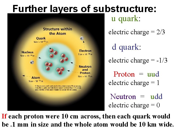 Further layers of substructure: u quark: electric charge = 2/3 d quark: electric charge