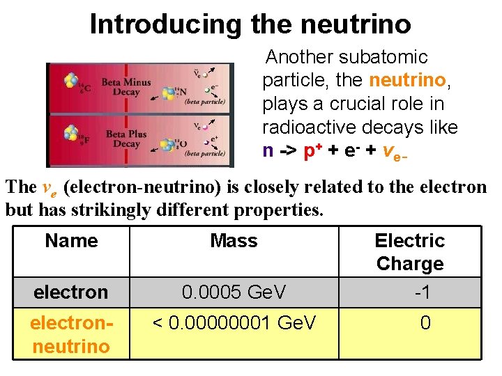 Introducing the neutrino Another subatomic particle, the neutrino, plays a crucial role in radioactive