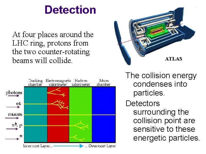 Detection At four places around the LHC ring, protons from the two counter-rotating beams