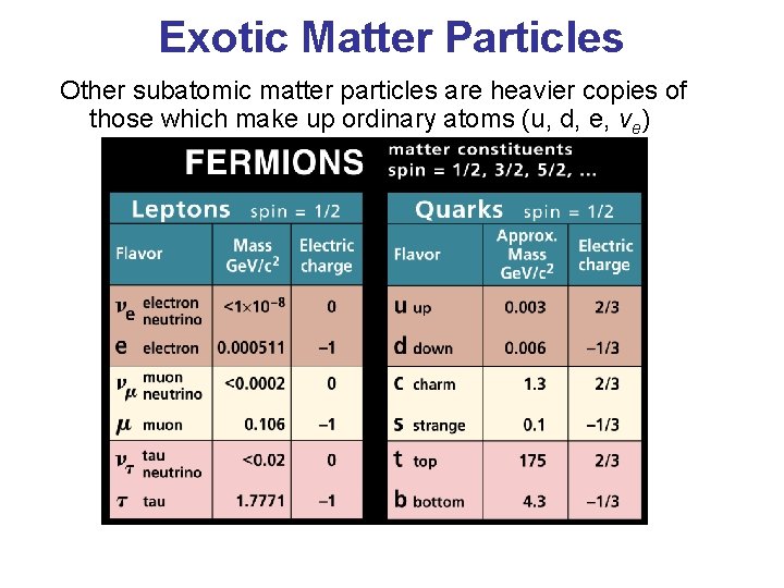 Exotic Matter Particles Other subatomic matter particles are heavier copies of those which make