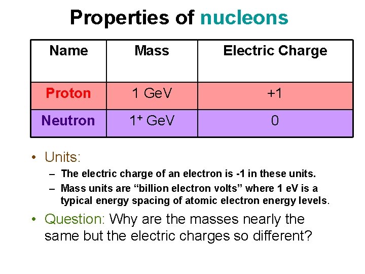 Properties of nucleons Name Mass Electric Charge Proton 1 Ge. V +1 Neutron 1+