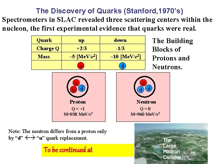 The Discovery of Quarks (Stanford, 1970’s) Spectrometers in SLAC revealed three scattering centers within