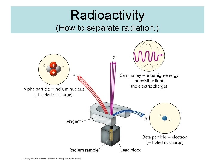 Radioactivity (How to separate radiation. ) 