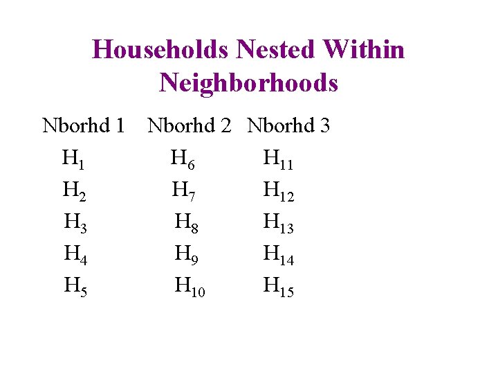 Households Nested Within Neighborhoods Nborhd 1 Nborhd 2 Nborhd 3 H 1 H 6