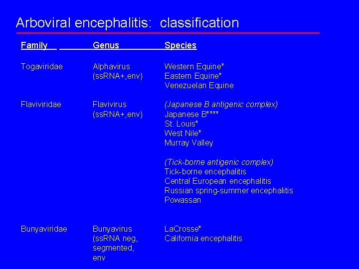 Arboviral encephalitis: classification Family Genus Species Togaviridae Alphavirus (ss. RNA+, env) Western Equine* Eastern