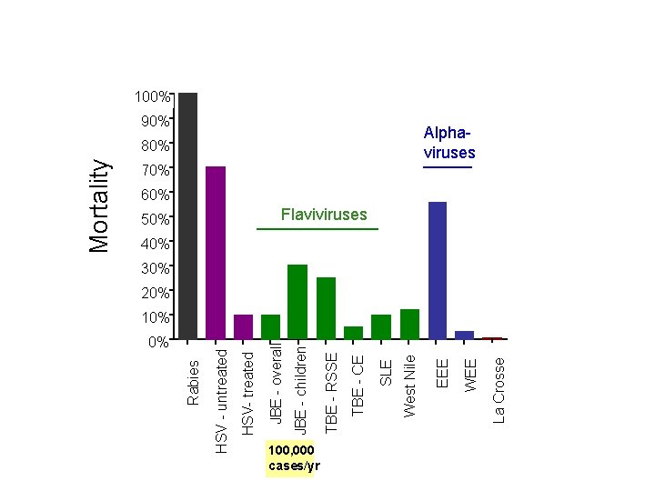 Average Mortality in Patients with Symptomatic Encephalitis (according to viral etiology) 100% 90% Alphaviruses