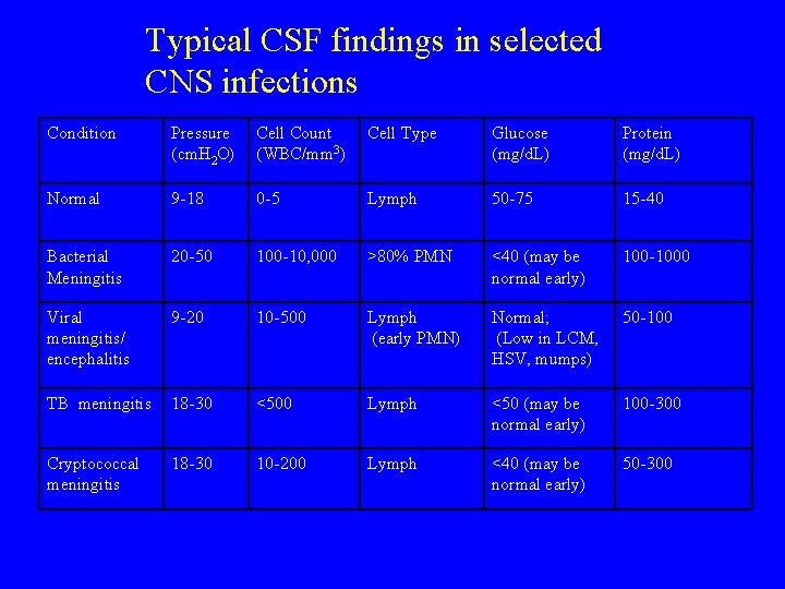 Typical CSF findings in selected CNS infections Condition Pressure (cm. H 2 O) Cell