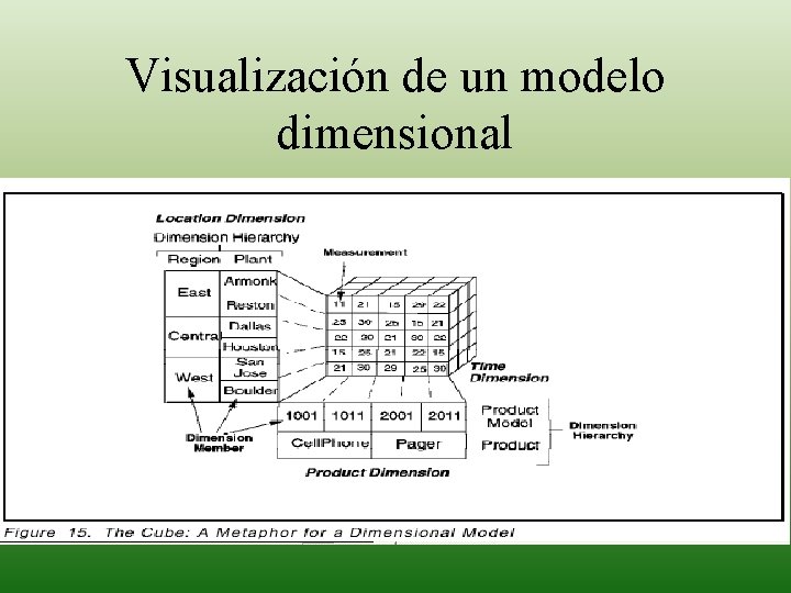 Visualización de un modelo dimensional 