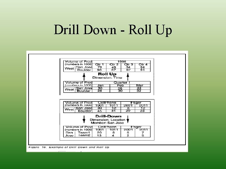 Drill Down - Roll Up 