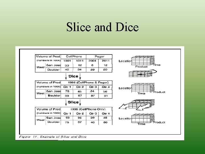 Slice and Dice 
