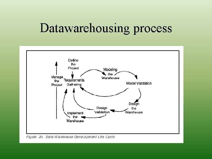 Datawarehousing process 
