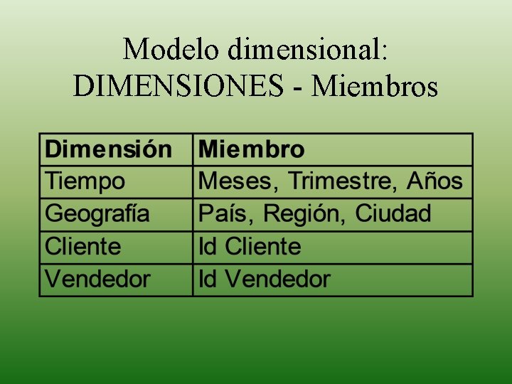 Modelo dimensional: DIMENSIONES - Miembros 