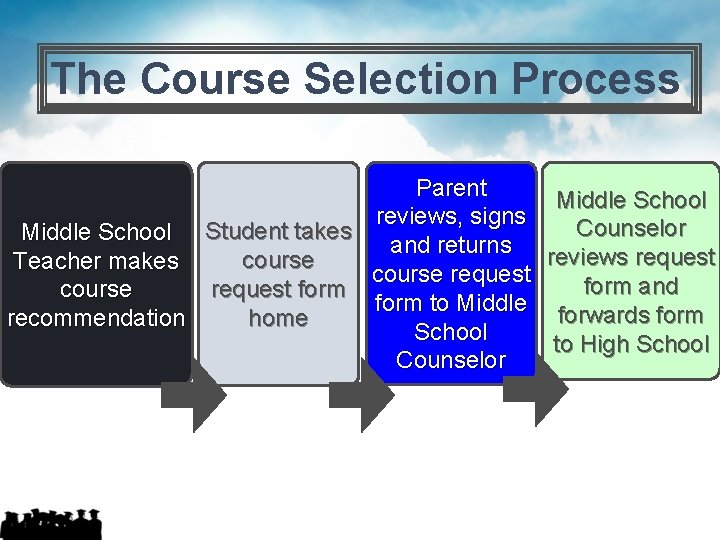 The Course Selection Process Parent reviews, signs Middle School Student takes and returns course