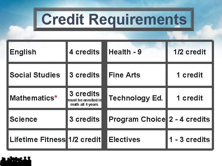 Credit Requirements English 4 credits Health - 9 1/2 credit Social Studies 3 credits