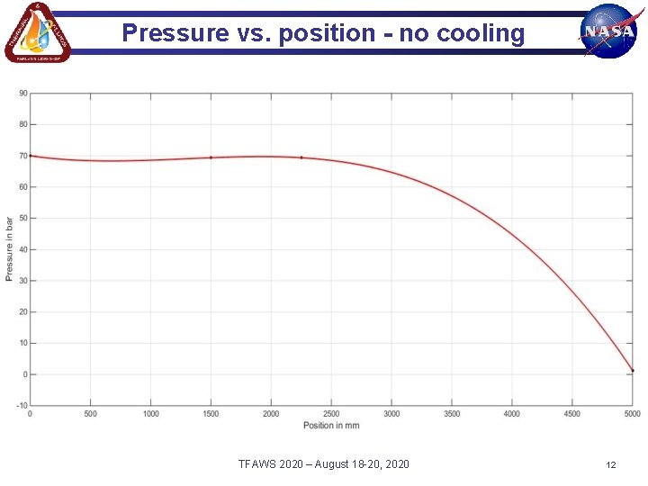 Pressure vs. position - no cooling TFAWS 2020 – August 18 -20, 2020 12