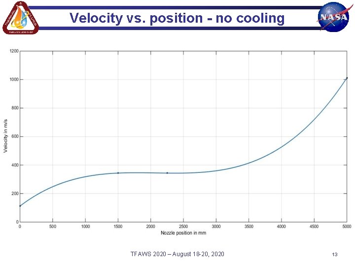 Velocity vs. position - no cooling TFAWS 2020 – August 18 -20, 2020 13