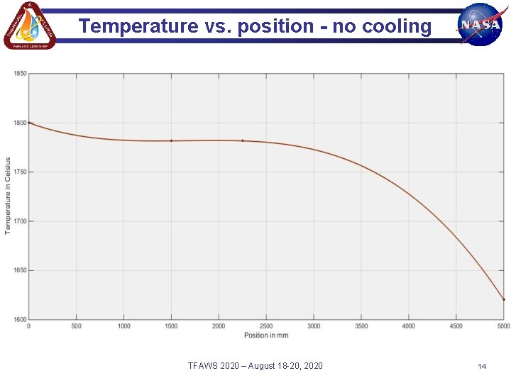 Temperature vs. position - no cooling TFAWS 2020 – August 18 -20, 2020 14