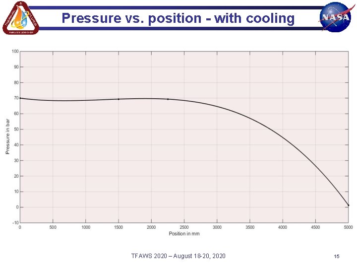 Pressure vs. position - with cooling TFAWS 2020 – August 18 -20, 2020 15