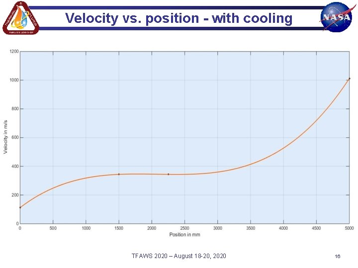 Velocity vs. position - with cooling TFAWS 2020 – August 18 -20, 2020 16