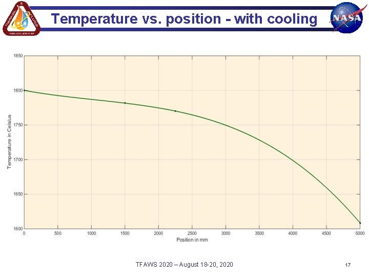 Temperature vs. position - with cooling TFAWS 2020 – August 18 -20, 2020 17