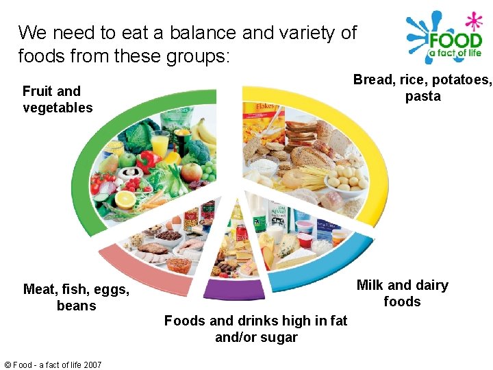 We need to eat a balance and variety of foods from these groups: Bread,