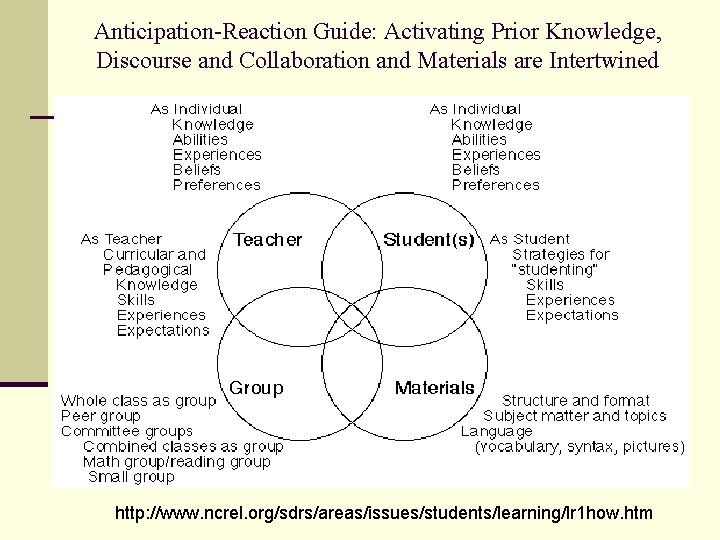 Anticipation-Reaction Guide: Activating Prior Knowledge, Discourse and Collaboration and Materials are Intertwined http: //www.