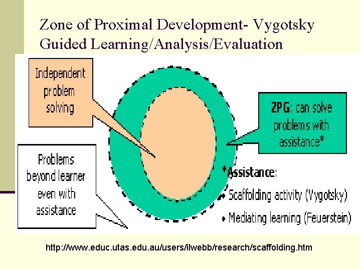 Zone of Proximal Development- Vygotsky Guided Learning/Analysis/Evaluation http: //www. educ. utas. edu. au/users/ilwebb/research/scaffolding. htm