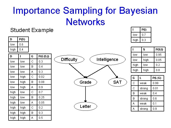 Importance Sampling for Bayesian Networks Student Example D P(D) low 0. 6 high 0.