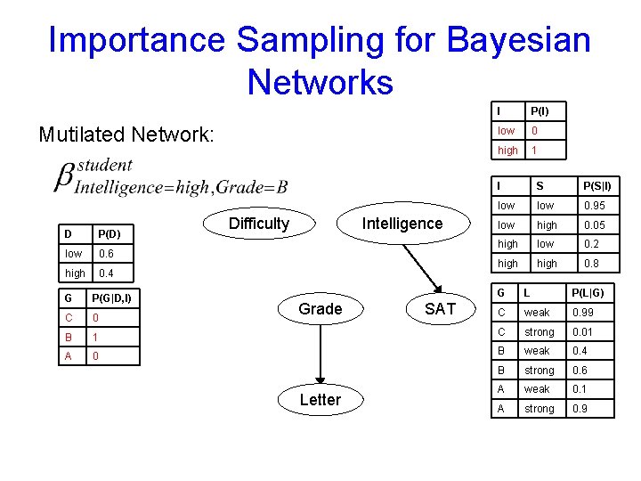 Importance Sampling for Bayesian Networks Mutilated Network: D P(D) low 0. 6 high 0.