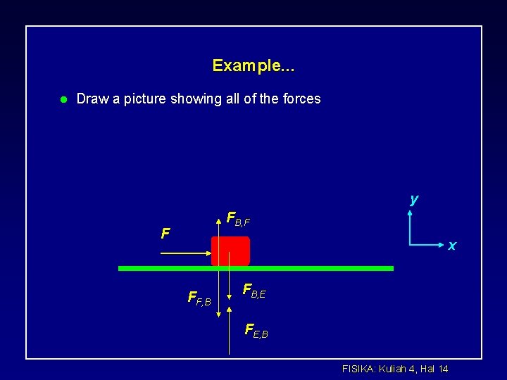 Example. . . l Draw a picture showing all of the forces y FB,