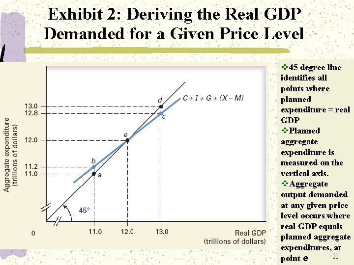 Exhibit 2: Deriving the Real GDP Demanded for a Given Price Level v 45