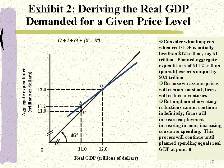 Exhibit 2: Deriving the Real GDP Demanded for a Given Price Level Aggregate expenditure