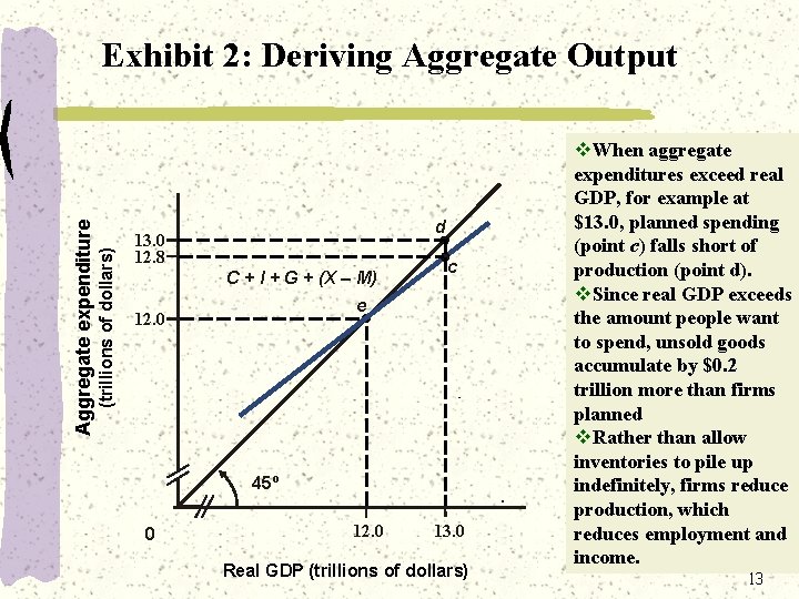 (trillions of dollars) Aggregate expenditure Exhibit 2: Deriving Aggregate Output d 13. 0 12.