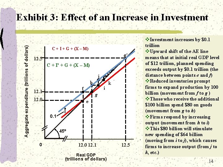 Aggregate expenditure (trillions of dollars) Exhibit 3: Effect of an Increase in Investment C