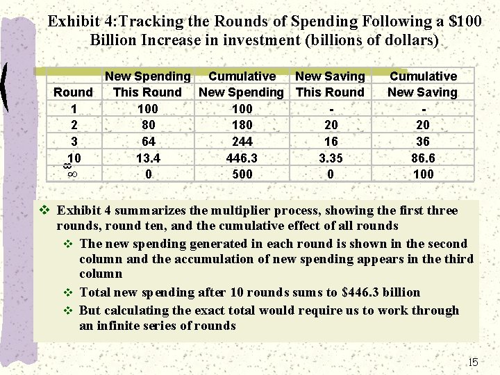 Exhibit 4: Tracking the Rounds of Spending Following a $100 Billion Increase in investment