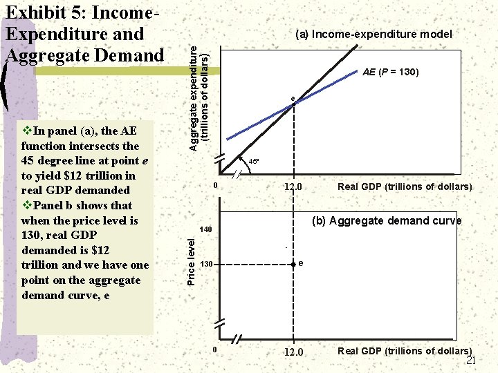 Aggregate expenditure (trillions of dollars) v. In panel (a), the AE function intersects the