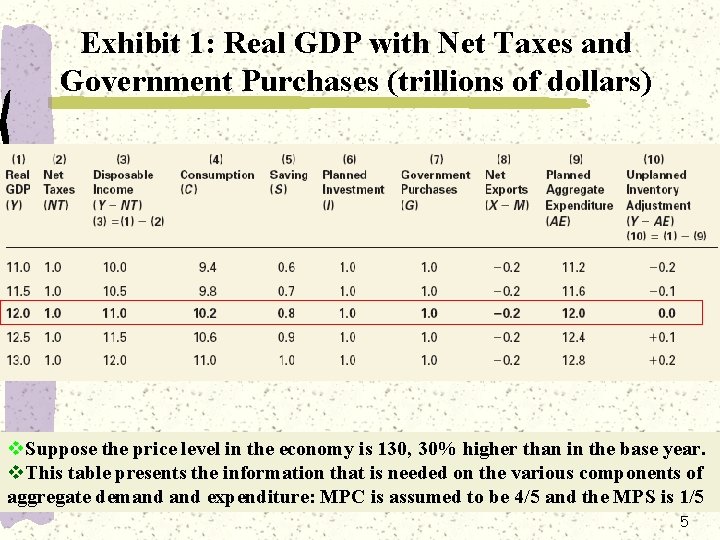 Exhibit 1: Real GDP with Net Taxes and Government Purchases (trillions of dollars) v.