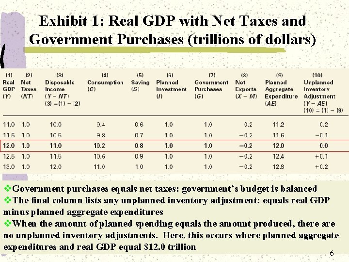 Exhibit 1: Real GDP with Net Taxes and Government Purchases (trillions of dollars) v.