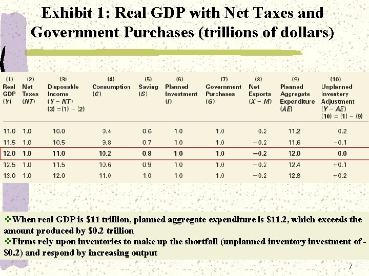 Exhibit 1: Real GDP with Net Taxes and Government Purchases (trillions of dollars) v.