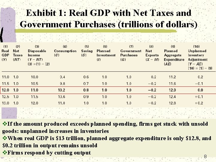 Exhibit 1: Real GDP with Net Taxes and Government Purchases (trillions of dollars) v.