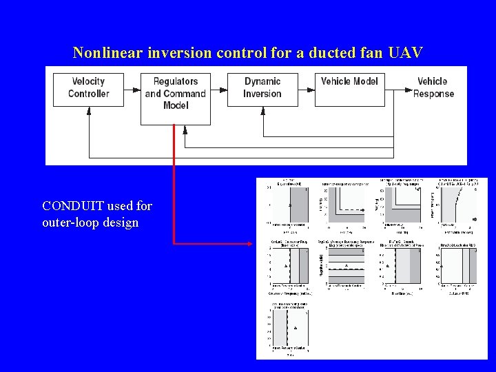 Nonlinear inversion control for a ducted fan UAV CONDUIT used for outer-loop design 