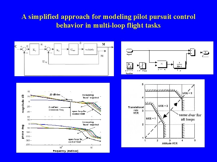 A simplified approach for modeling pilot pursuit control behavior in multi-loop flight tasks .