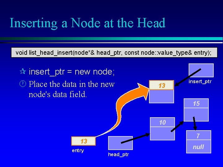 Inserting a Node at the Head void list_head_insert(node*& head_ptr, const node: : value_type& entry);