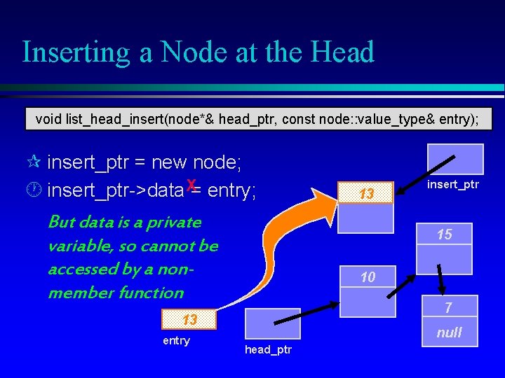Inserting a Node at the Head void list_head_insert(node*& head_ptr, const node: : value_type& entry);