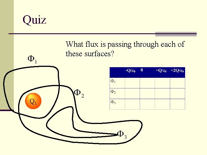 Quiz What flux is passing through each of these surfaces? Q 1 